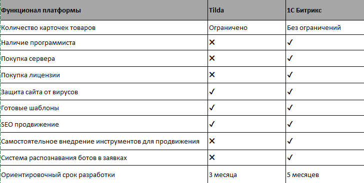 Таблица анализа двух платформ