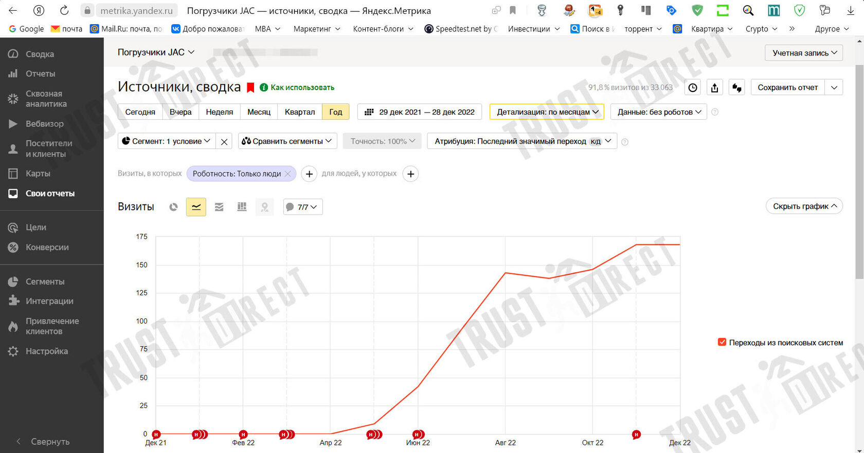 Рост поискового трафика за 6 месяцев